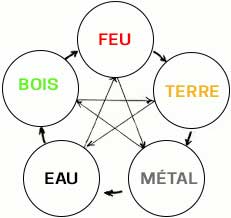 Cinq éléments Feng Shui