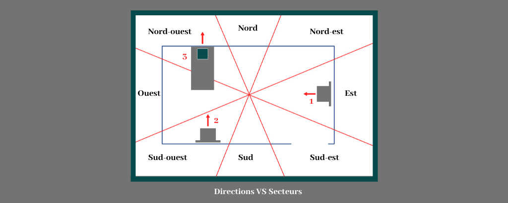 Directions secteurs